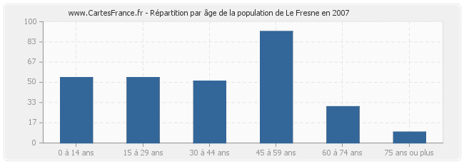Répartition par âge de la population de Le Fresne en 2007